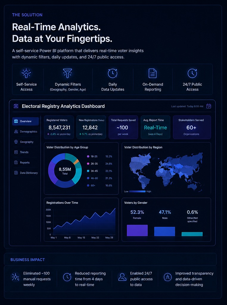 Electoral Dashboard View